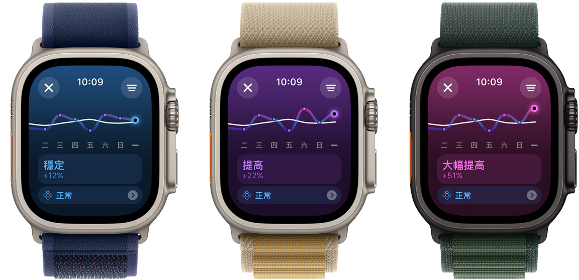 三隻 Apple Watch Ultra，螢?zāi)伙@示一週以來的訓(xùn)練負(fù)荷趨勢，從左到右分別為穩(wěn)定、提高、大幅提高。