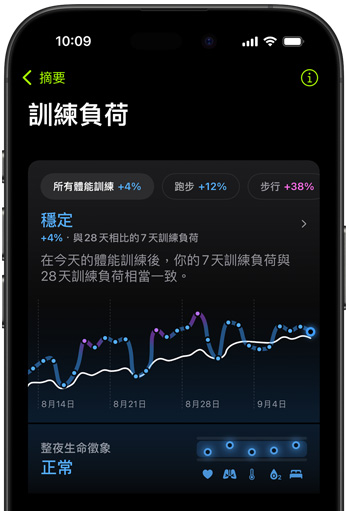 iPhone 螢?zāi)伙@示上次體能訓(xùn)練評比的訓(xùn)練負(fù)荷指標(biāo)。